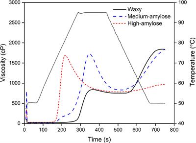 Physicochemical and Digestible Properties of Parboiled Black Rice With Different Amylose Contents